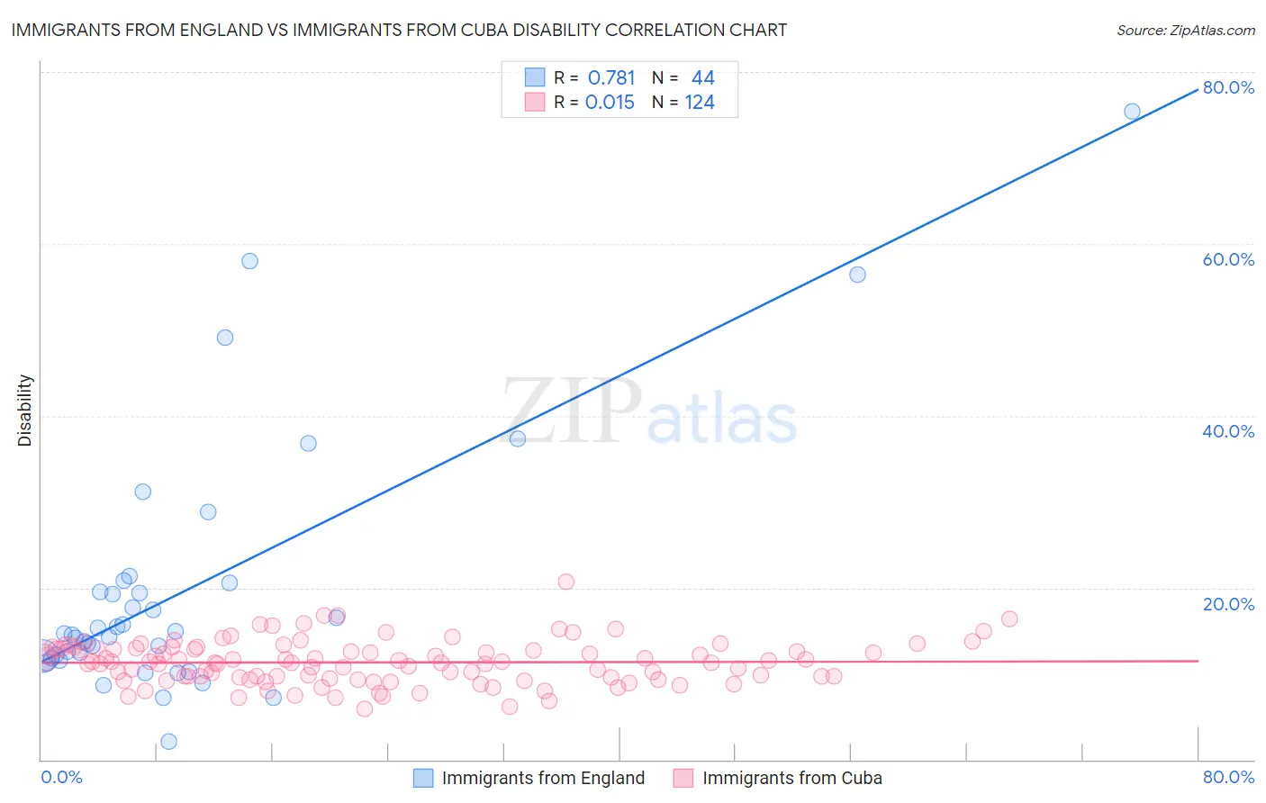 Immigrants from England vs Immigrants from Cuba Disability