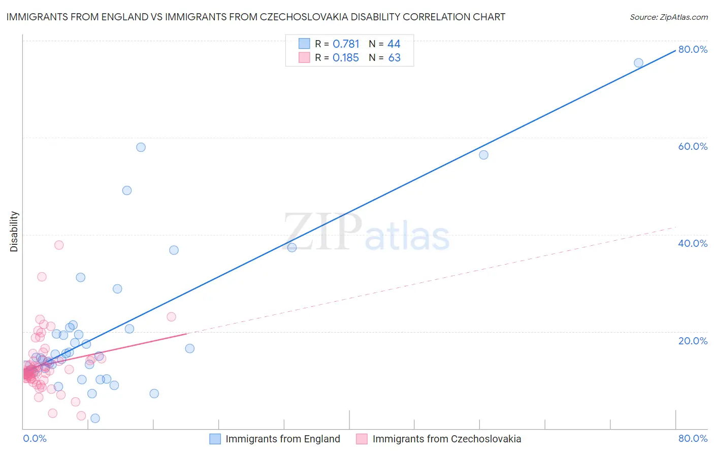 Immigrants from England vs Immigrants from Czechoslovakia Disability