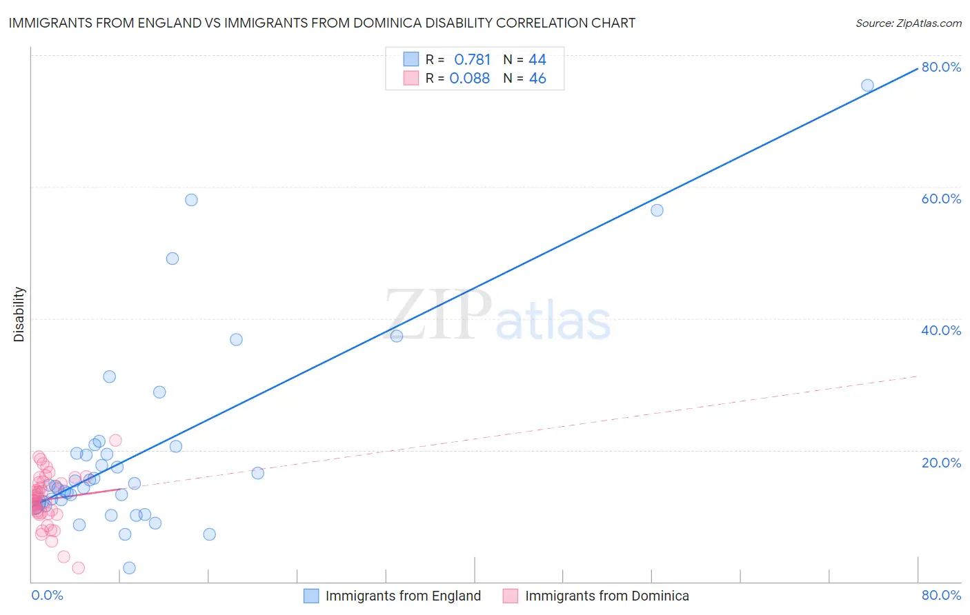 Immigrants from England vs Immigrants from Dominica Disability