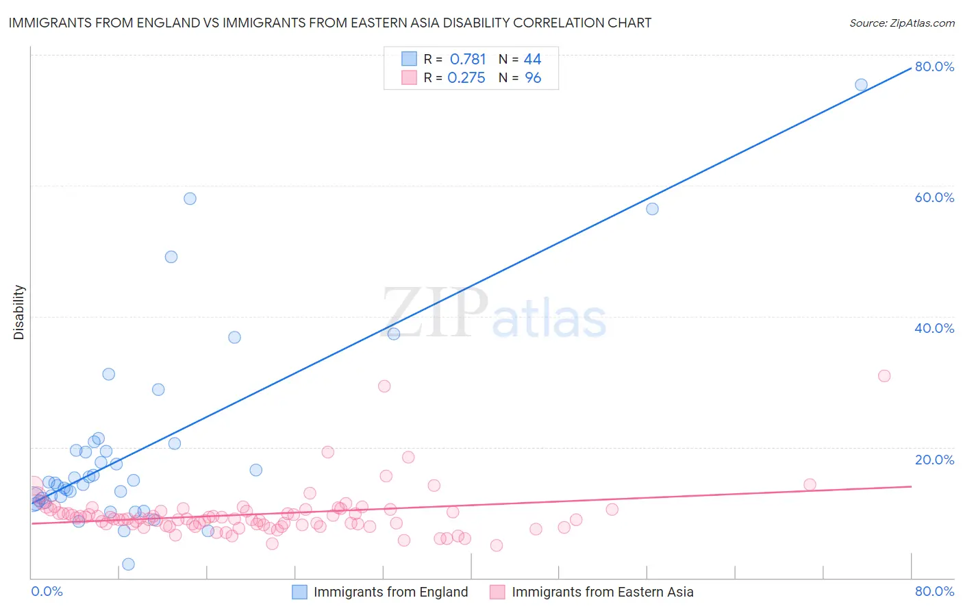 Immigrants from England vs Immigrants from Eastern Asia Disability