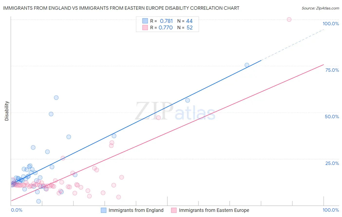 Immigrants from England vs Immigrants from Eastern Europe Disability