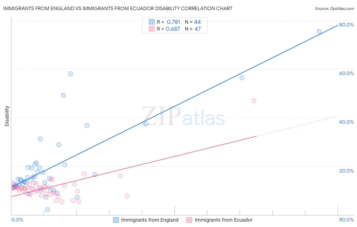 Immigrants from England vs Immigrants from Ecuador Disability