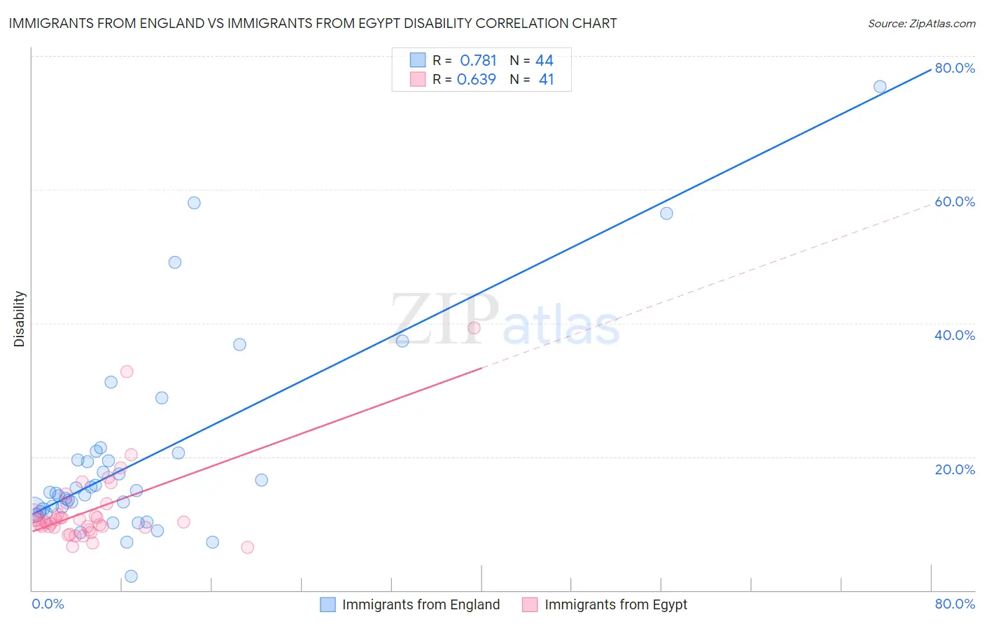 Immigrants from England vs Immigrants from Egypt Disability