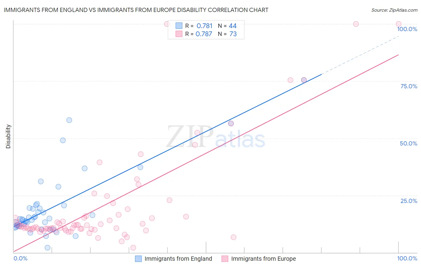 Immigrants from England vs Immigrants from Europe Disability
