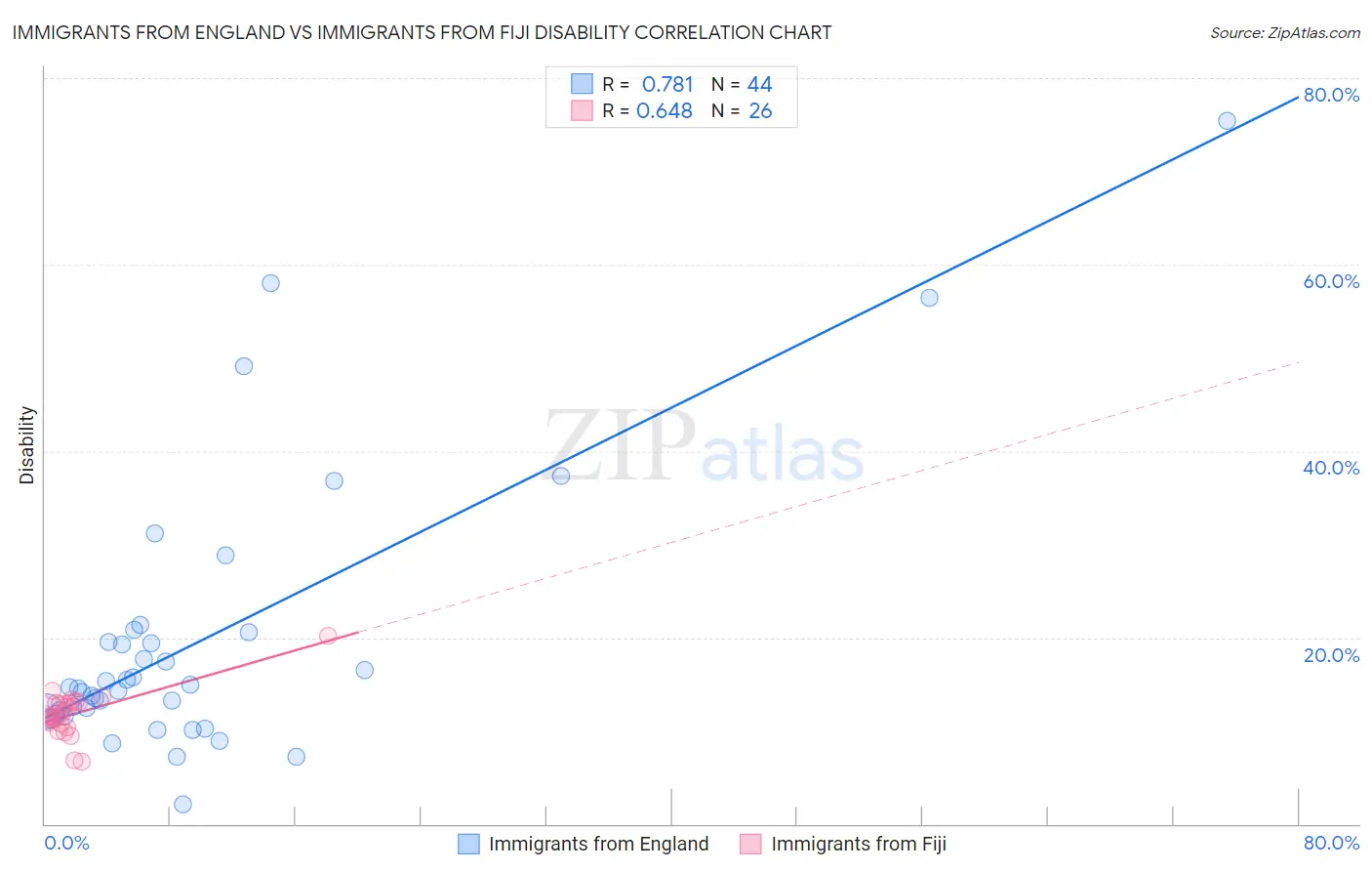 Immigrants from England vs Immigrants from Fiji Disability