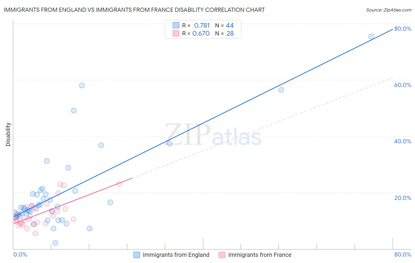 Immigrants from England vs Immigrants from France Disability