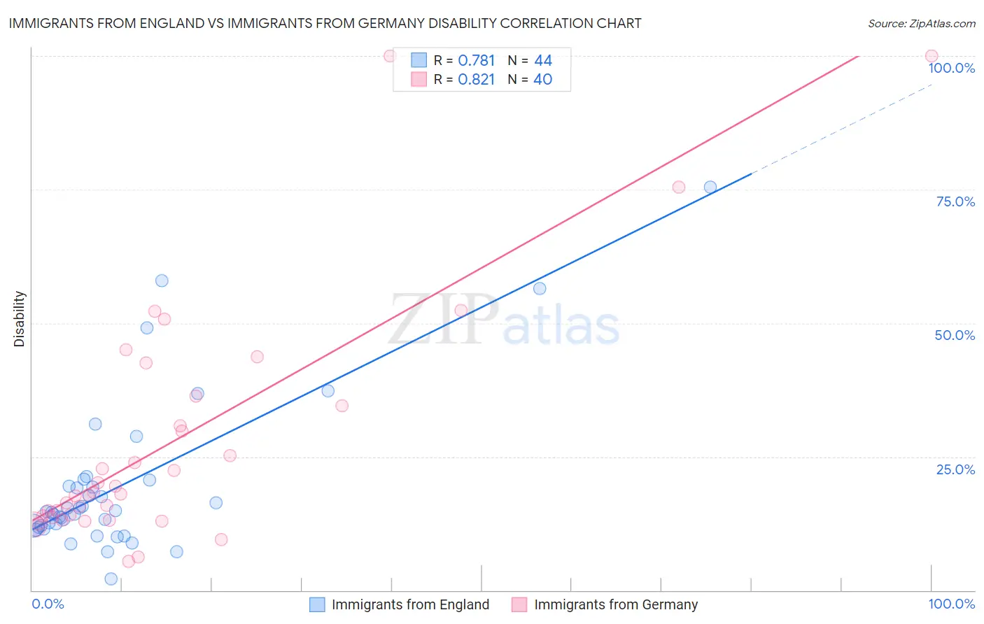 Immigrants from England vs Immigrants from Germany Disability