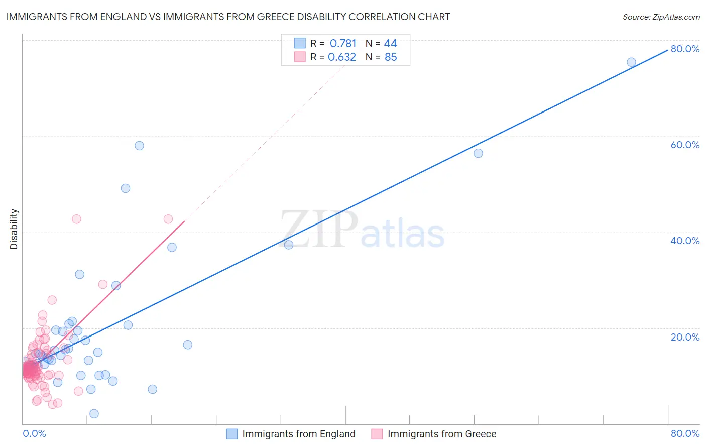 Immigrants from England vs Immigrants from Greece Disability