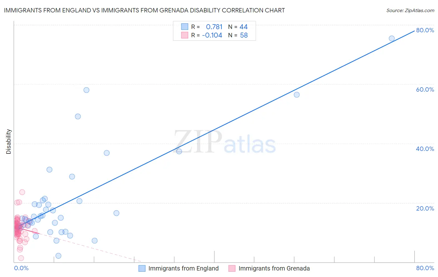Immigrants from England vs Immigrants from Grenada Disability