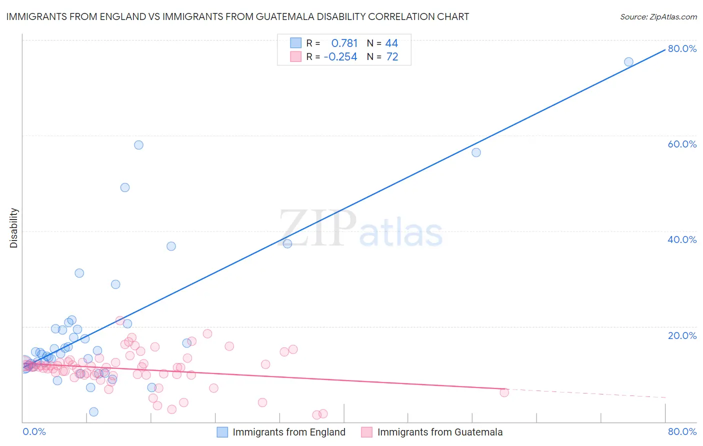 Immigrants from England vs Immigrants from Guatemala Disability