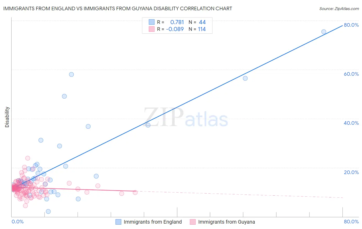 Immigrants from England vs Immigrants from Guyana Disability