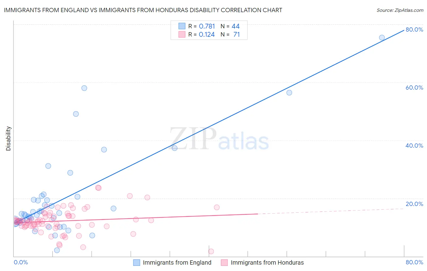 Immigrants from England vs Immigrants from Honduras Disability