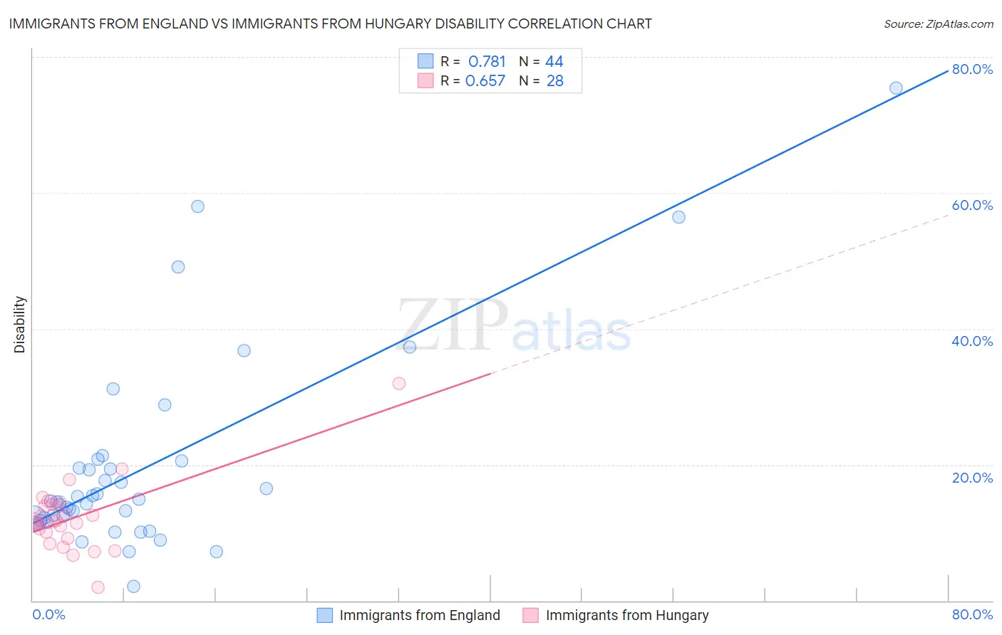 Immigrants from England vs Immigrants from Hungary Disability