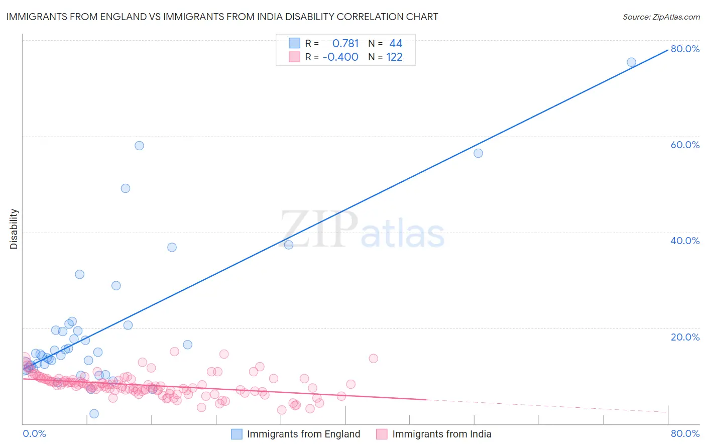 Immigrants from England vs Immigrants from India Disability