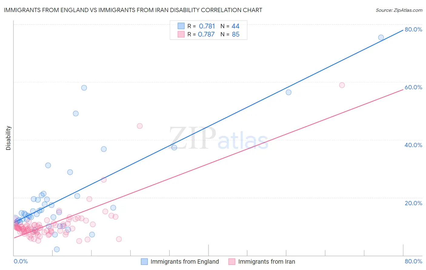 Immigrants from England vs Immigrants from Iran Disability