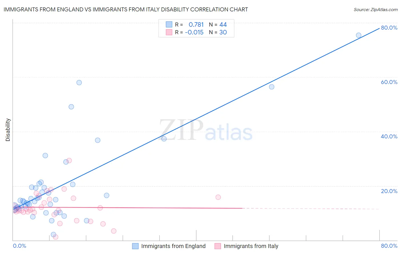 Immigrants from England vs Immigrants from Italy Disability