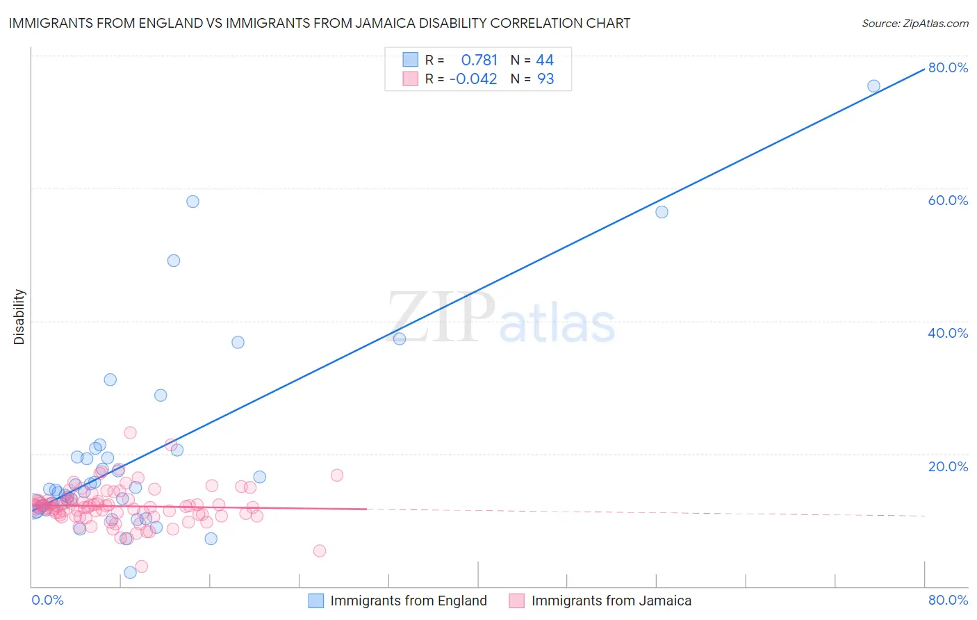 Immigrants from England vs Immigrants from Jamaica Disability
