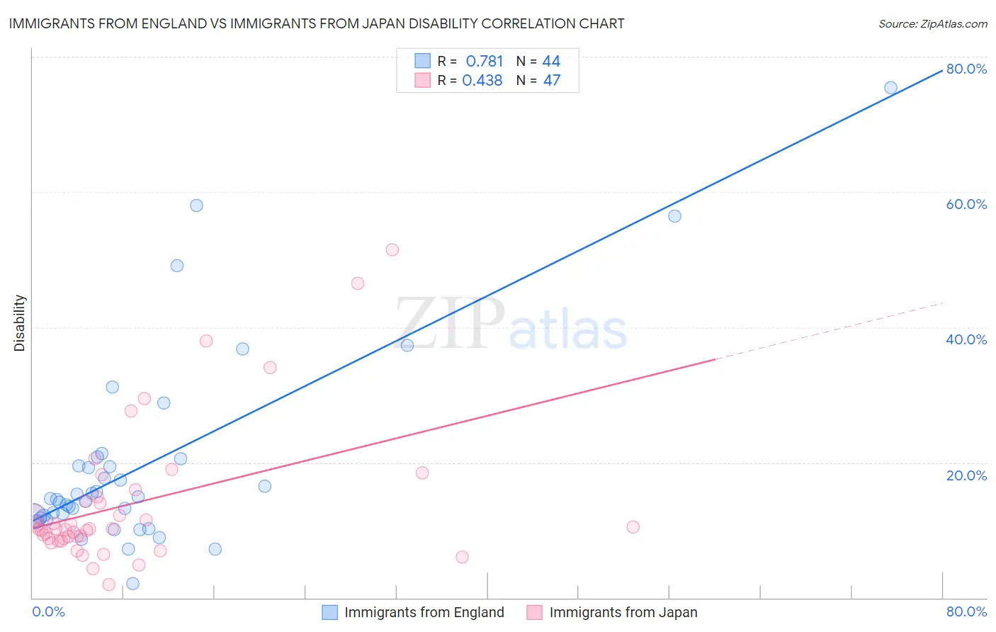 Immigrants from England vs Immigrants from Japan Disability