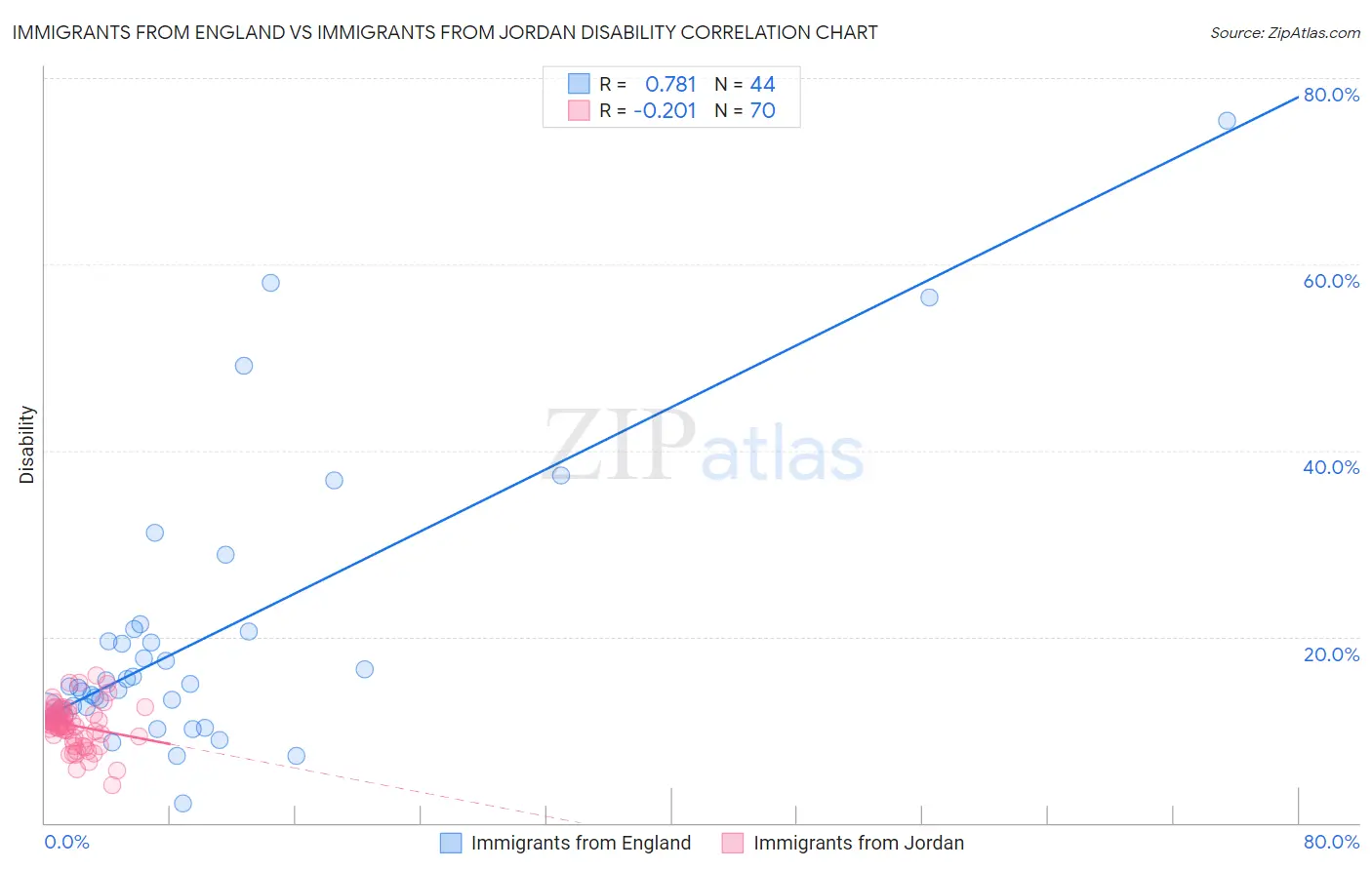 Immigrants from England vs Immigrants from Jordan Disability