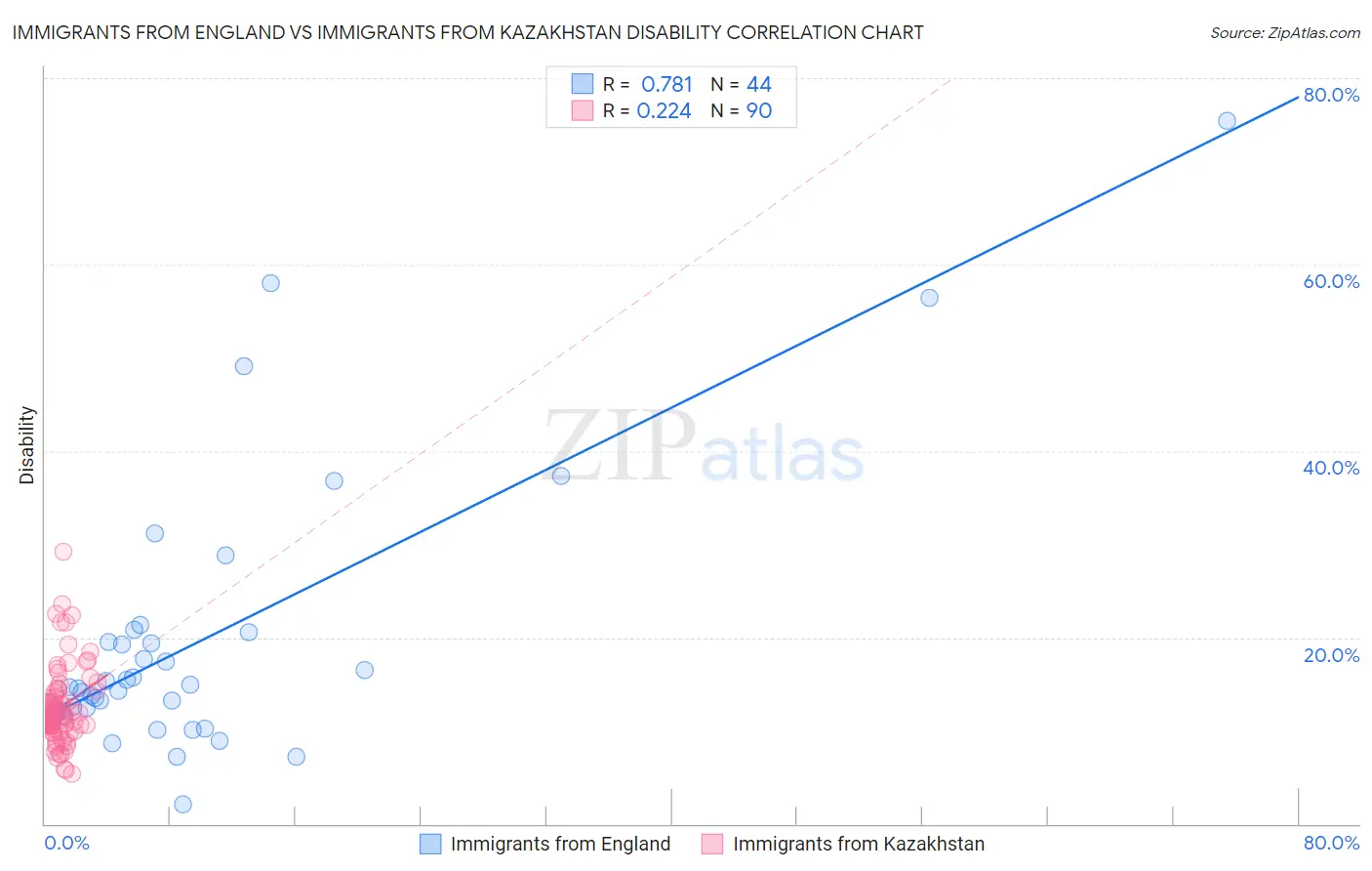 Immigrants from England vs Immigrants from Kazakhstan Disability