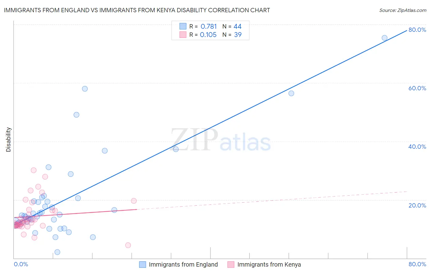 Immigrants from England vs Immigrants from Kenya Disability
