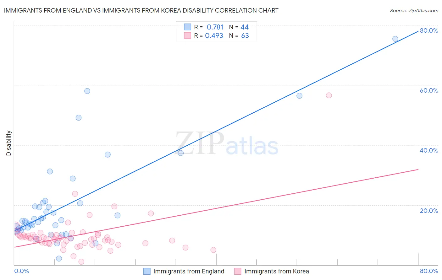 Immigrants from England vs Immigrants from Korea Disability