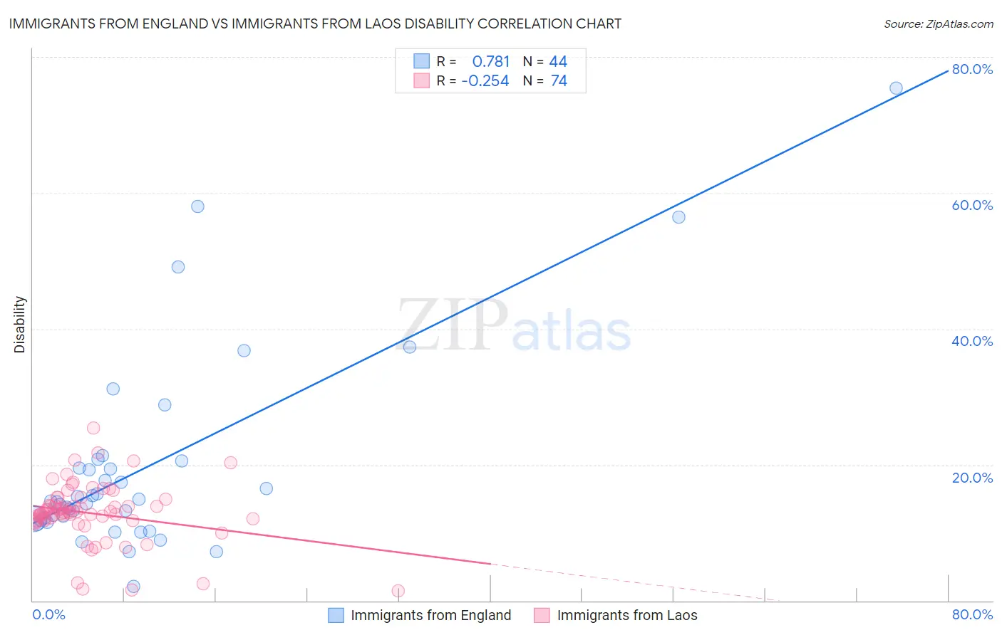 Immigrants from England vs Immigrants from Laos Disability