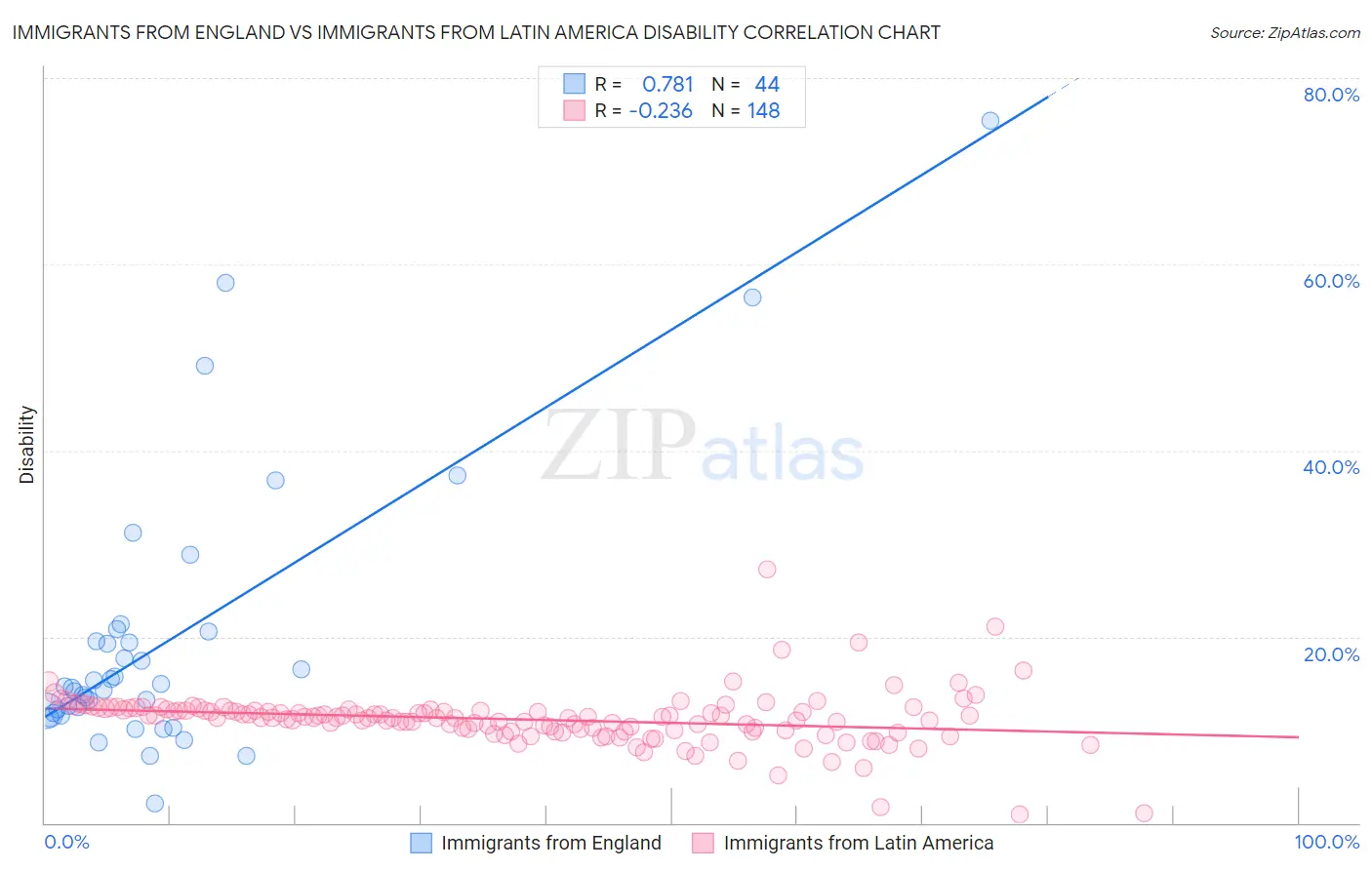 Immigrants from England vs Immigrants from Latin America Disability