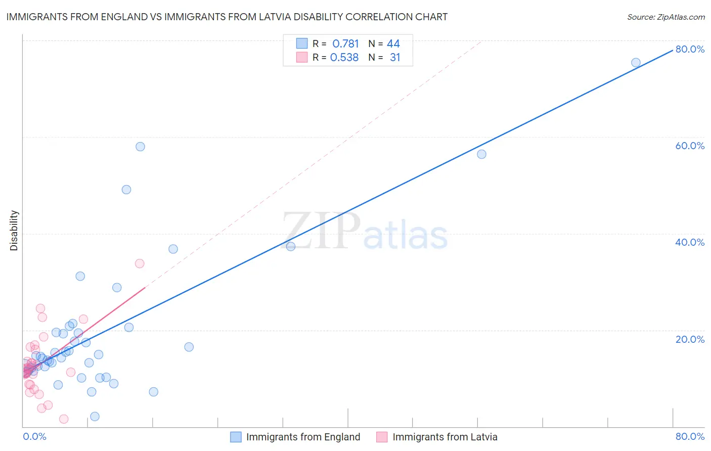 Immigrants from England vs Immigrants from Latvia Disability
