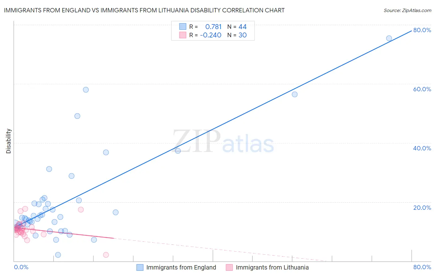 Immigrants from England vs Immigrants from Lithuania Disability