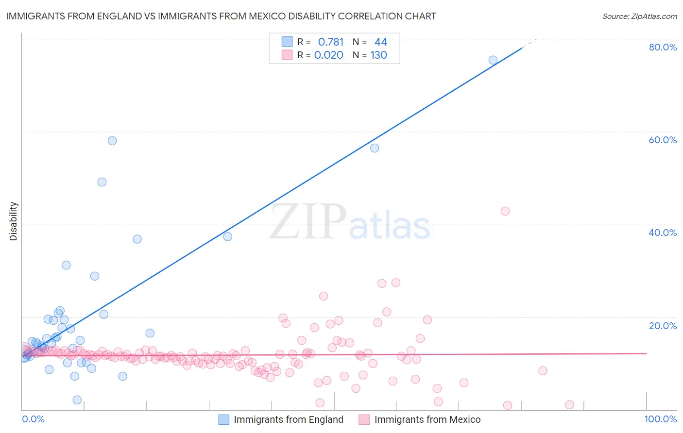 Immigrants from England vs Immigrants from Mexico Disability