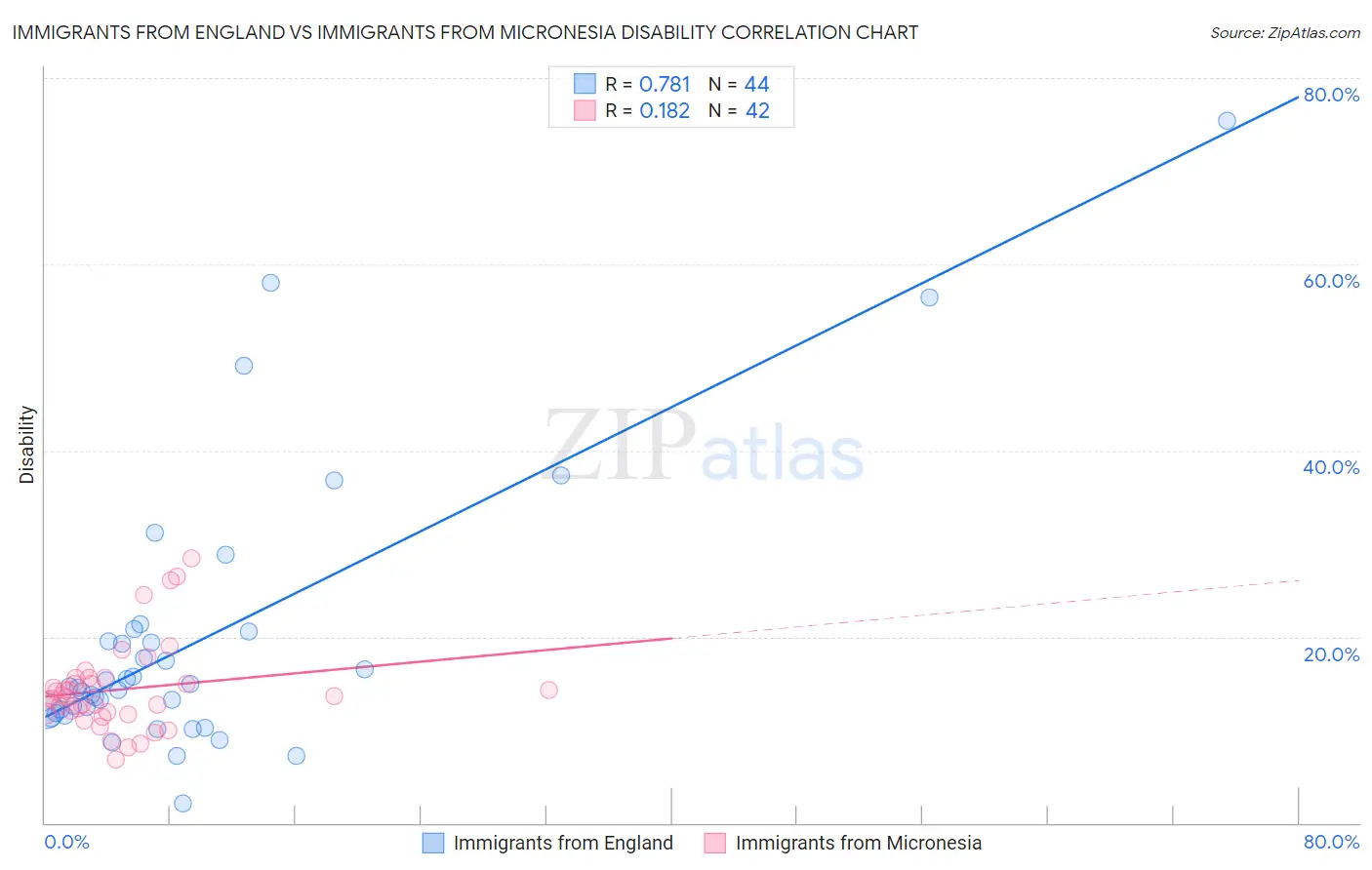 Immigrants from England vs Immigrants from Micronesia Disability