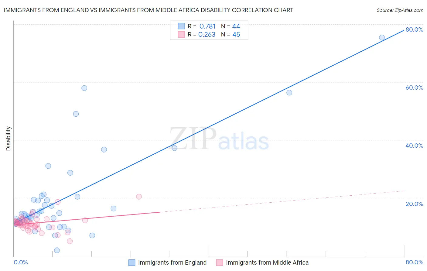 Immigrants from England vs Immigrants from Middle Africa Disability