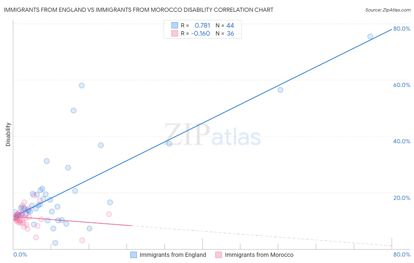 Immigrants from England vs Immigrants from Morocco Disability