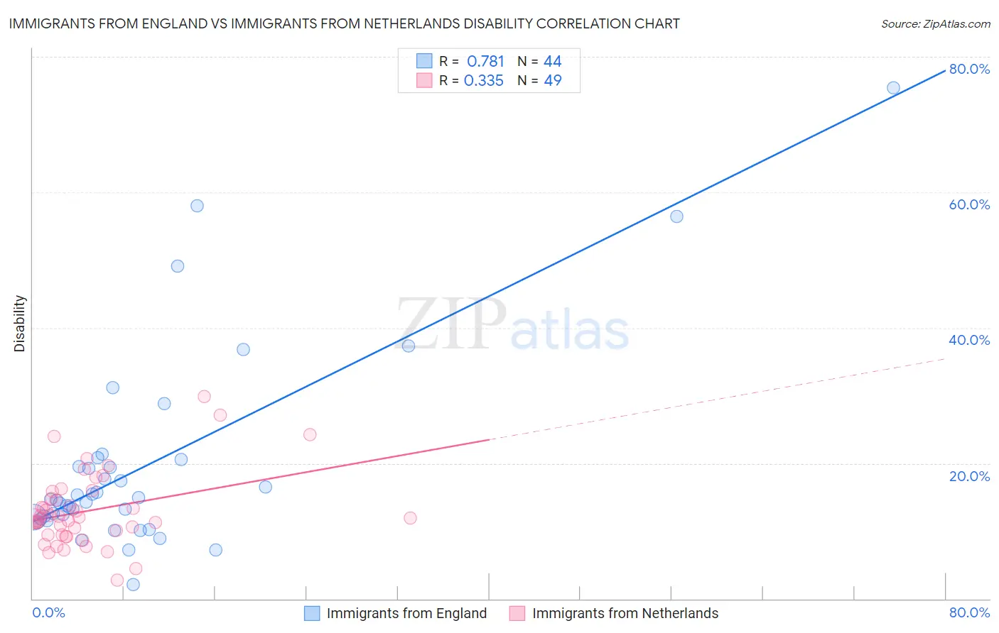 Immigrants from England vs Immigrants from Netherlands Disability