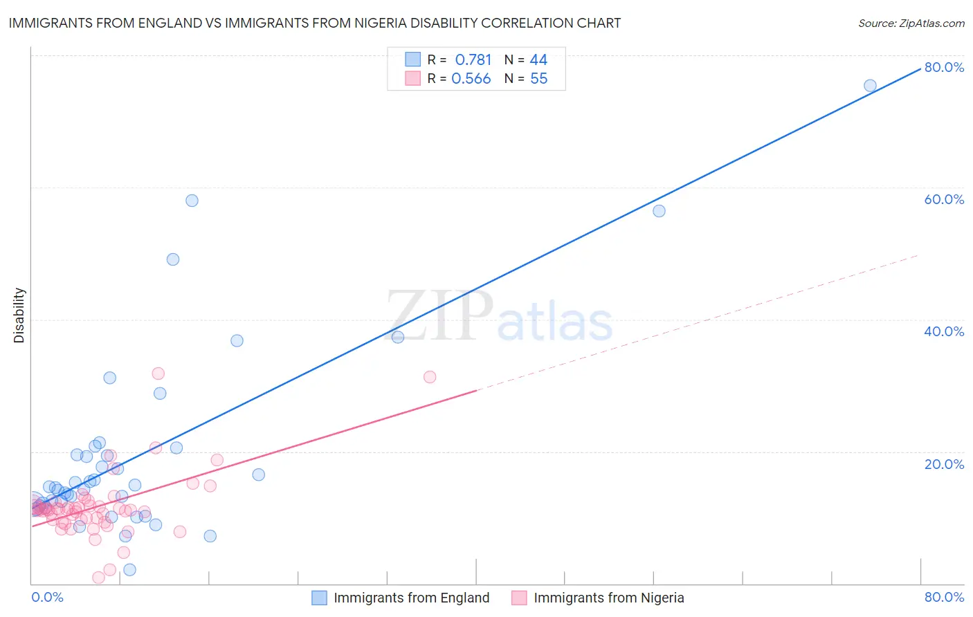 Immigrants from England vs Immigrants from Nigeria Disability