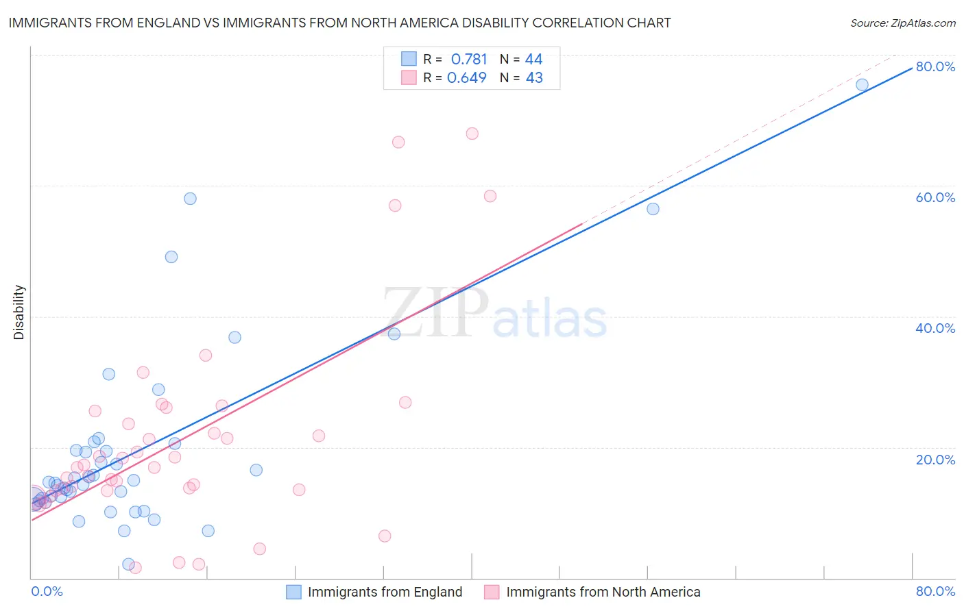 Immigrants from England vs Immigrants from North America Disability