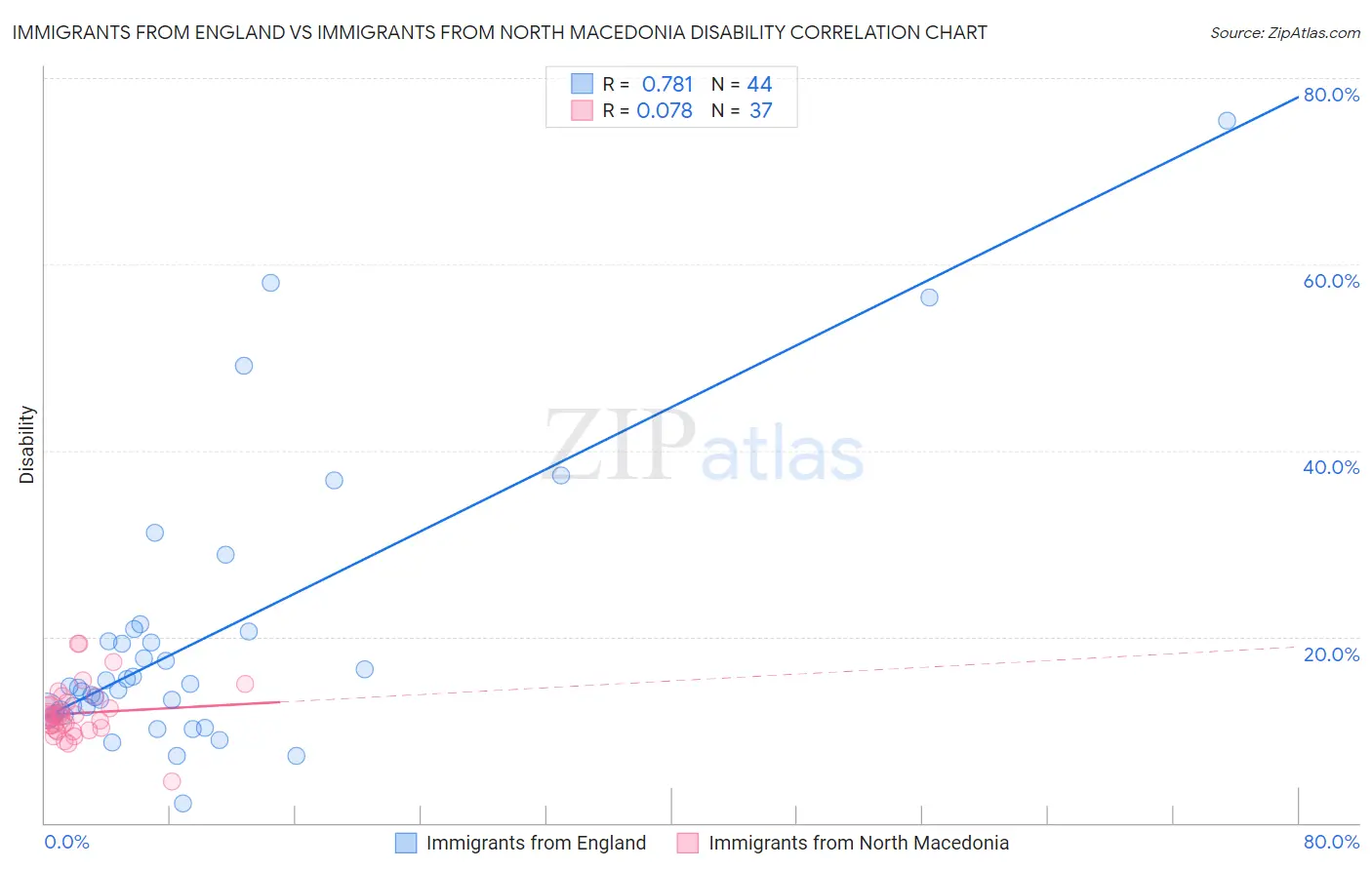 Immigrants from England vs Immigrants from North Macedonia Disability