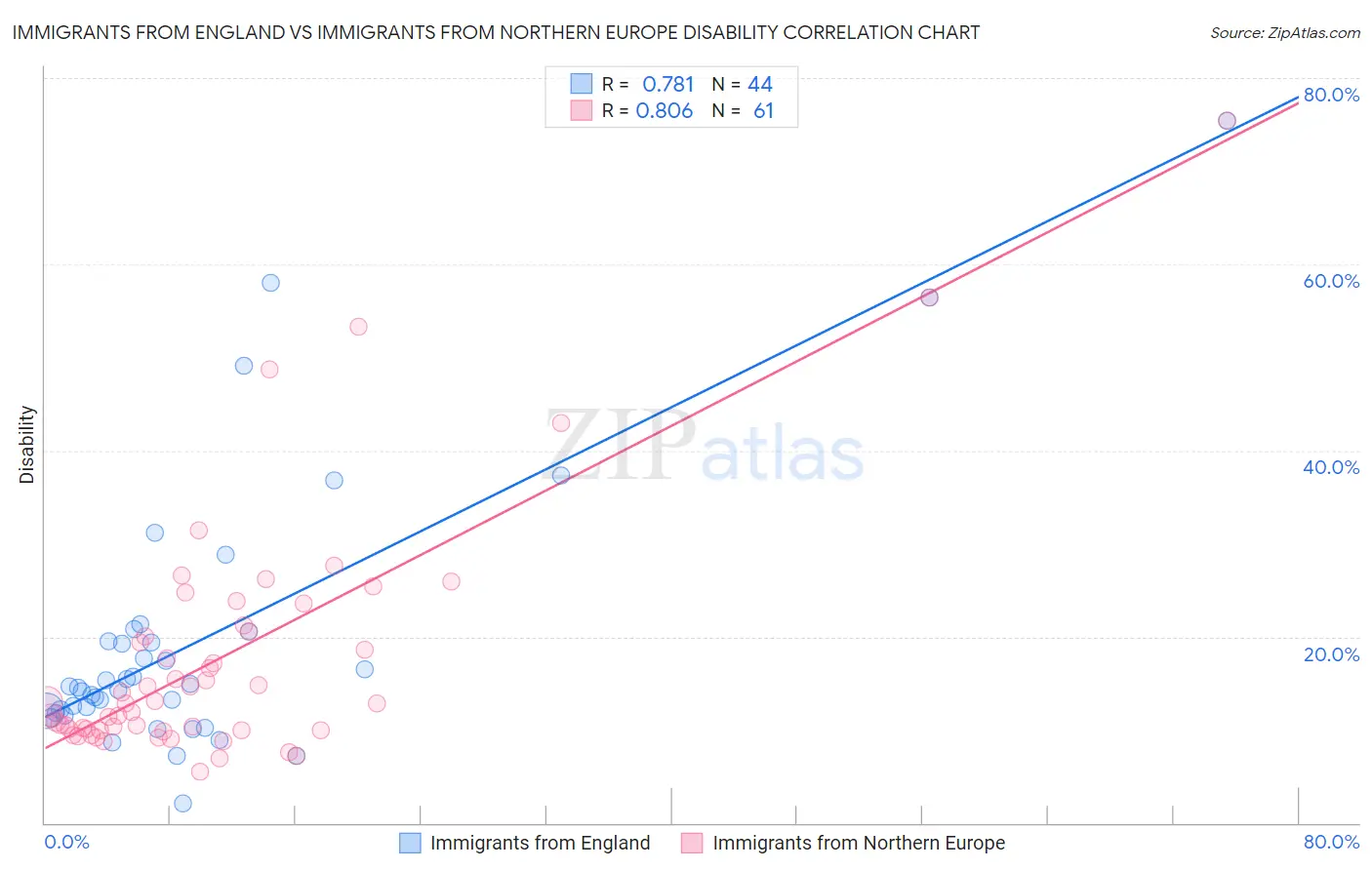 Immigrants from England vs Immigrants from Northern Europe Disability