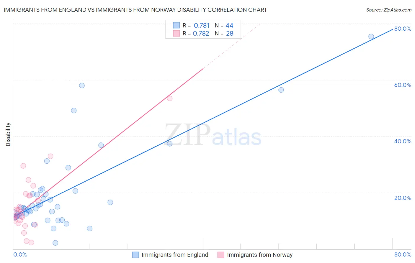 Immigrants from England vs Immigrants from Norway Disability