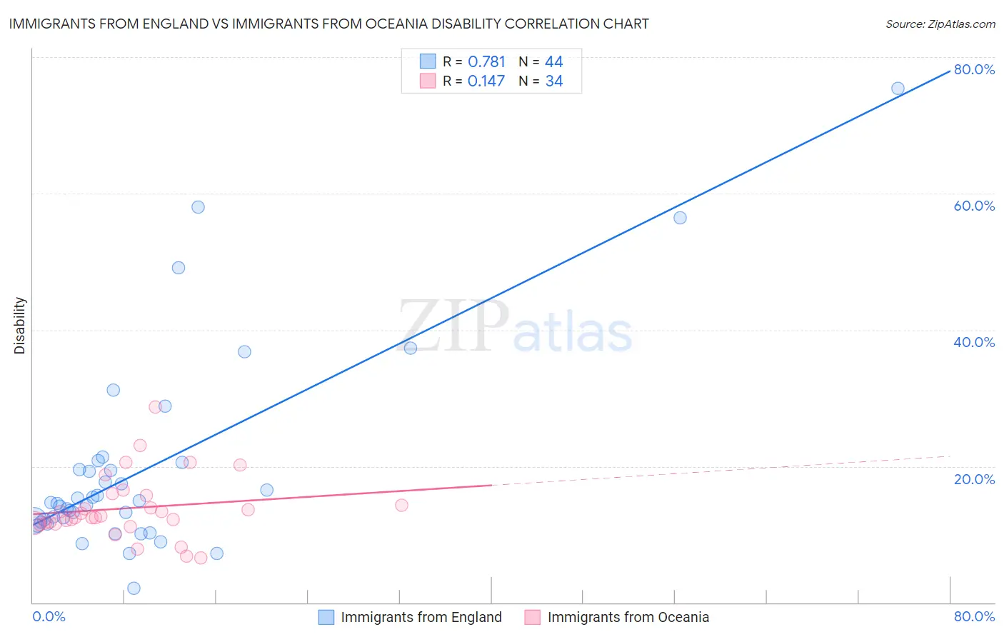 Immigrants from England vs Immigrants from Oceania Disability