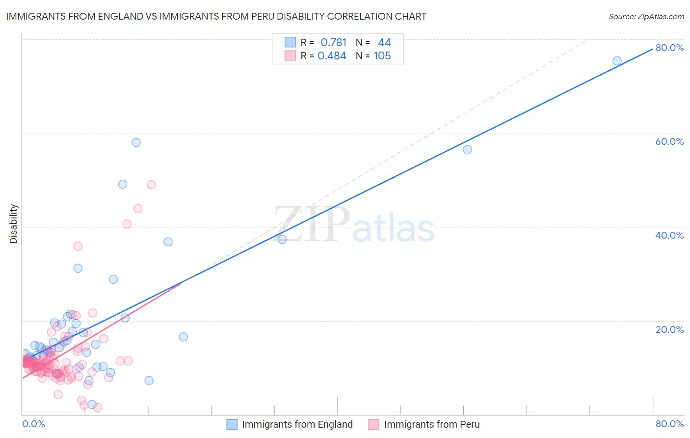 Immigrants from England vs Immigrants from Peru Disability