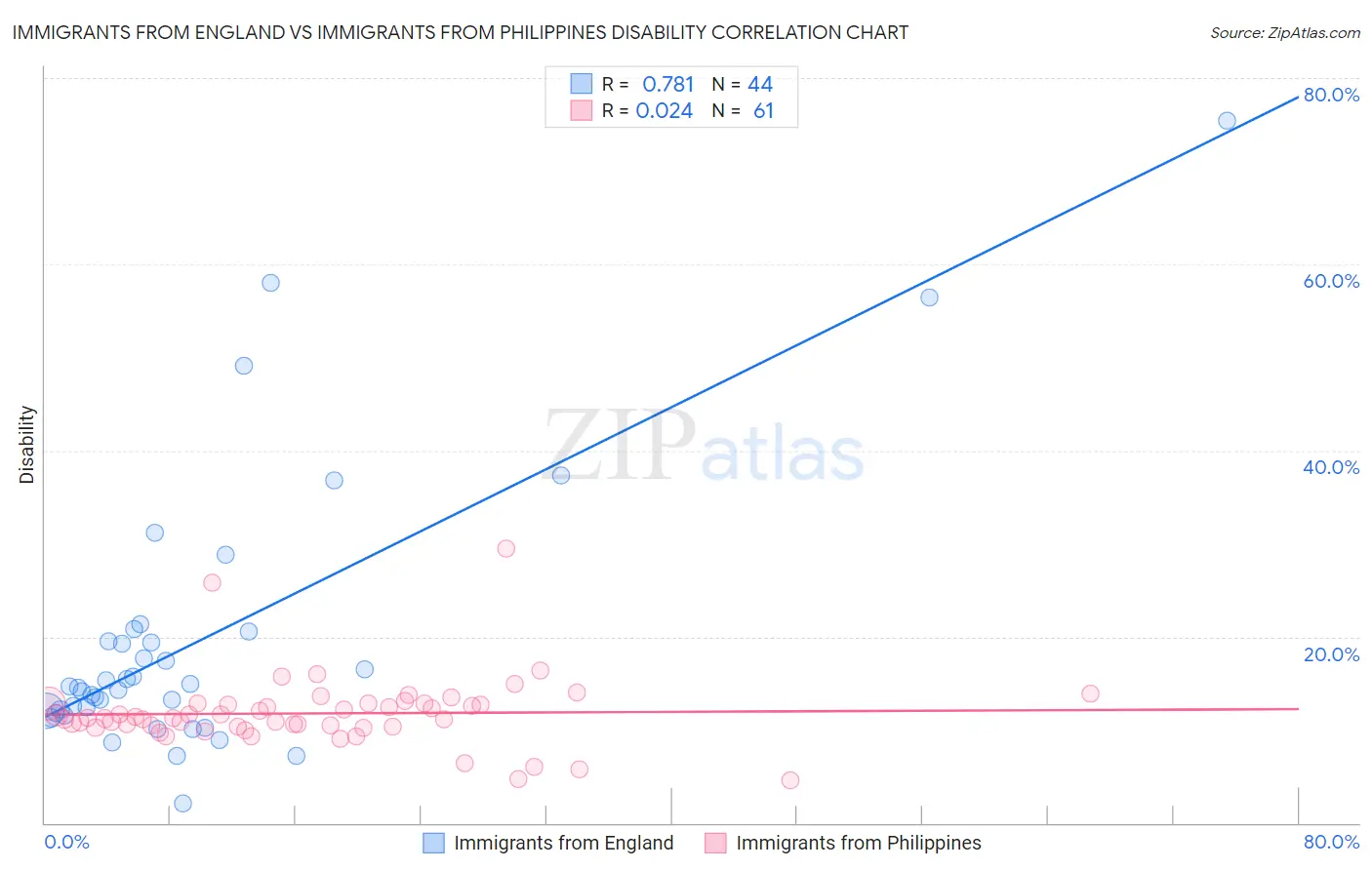 Immigrants from England vs Immigrants from Philippines Disability