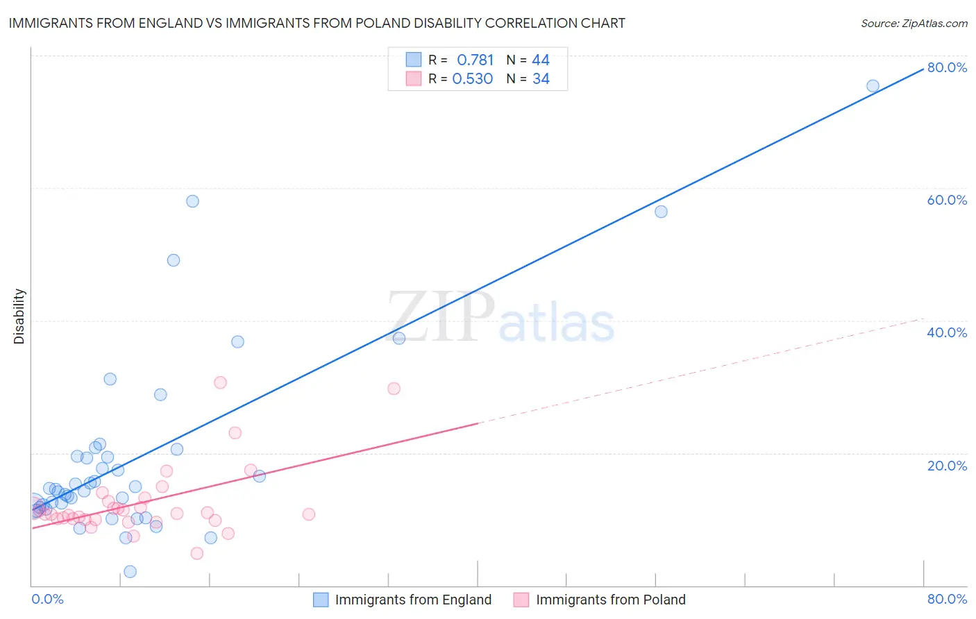 Immigrants from England vs Immigrants from Poland Disability