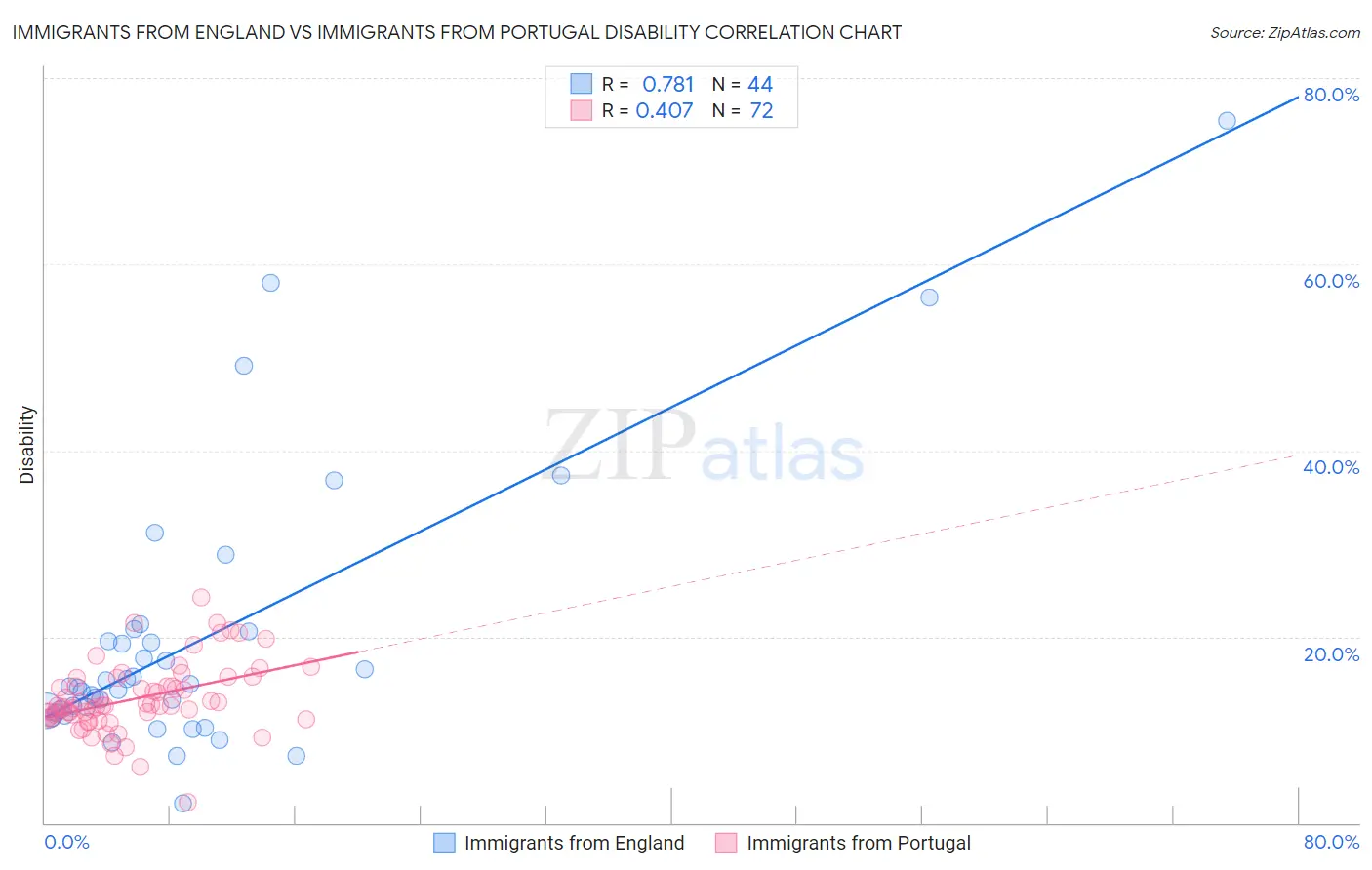 Immigrants from England vs Immigrants from Portugal Disability