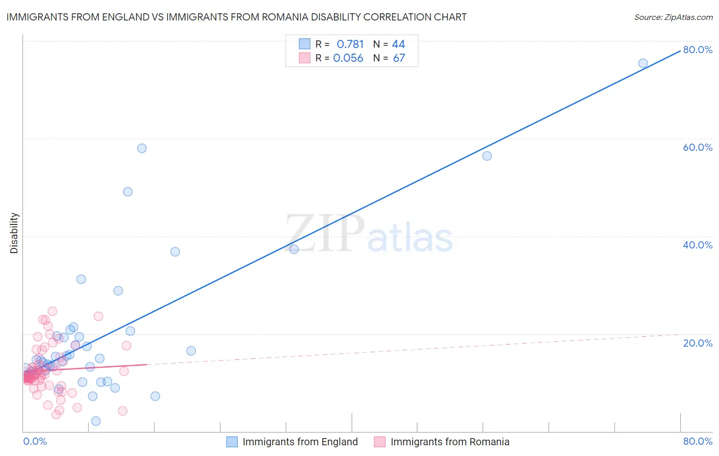 Immigrants from England vs Immigrants from Romania Disability