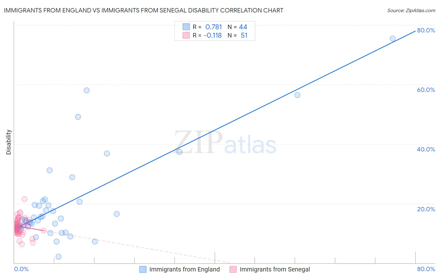 Immigrants from England vs Immigrants from Senegal Disability