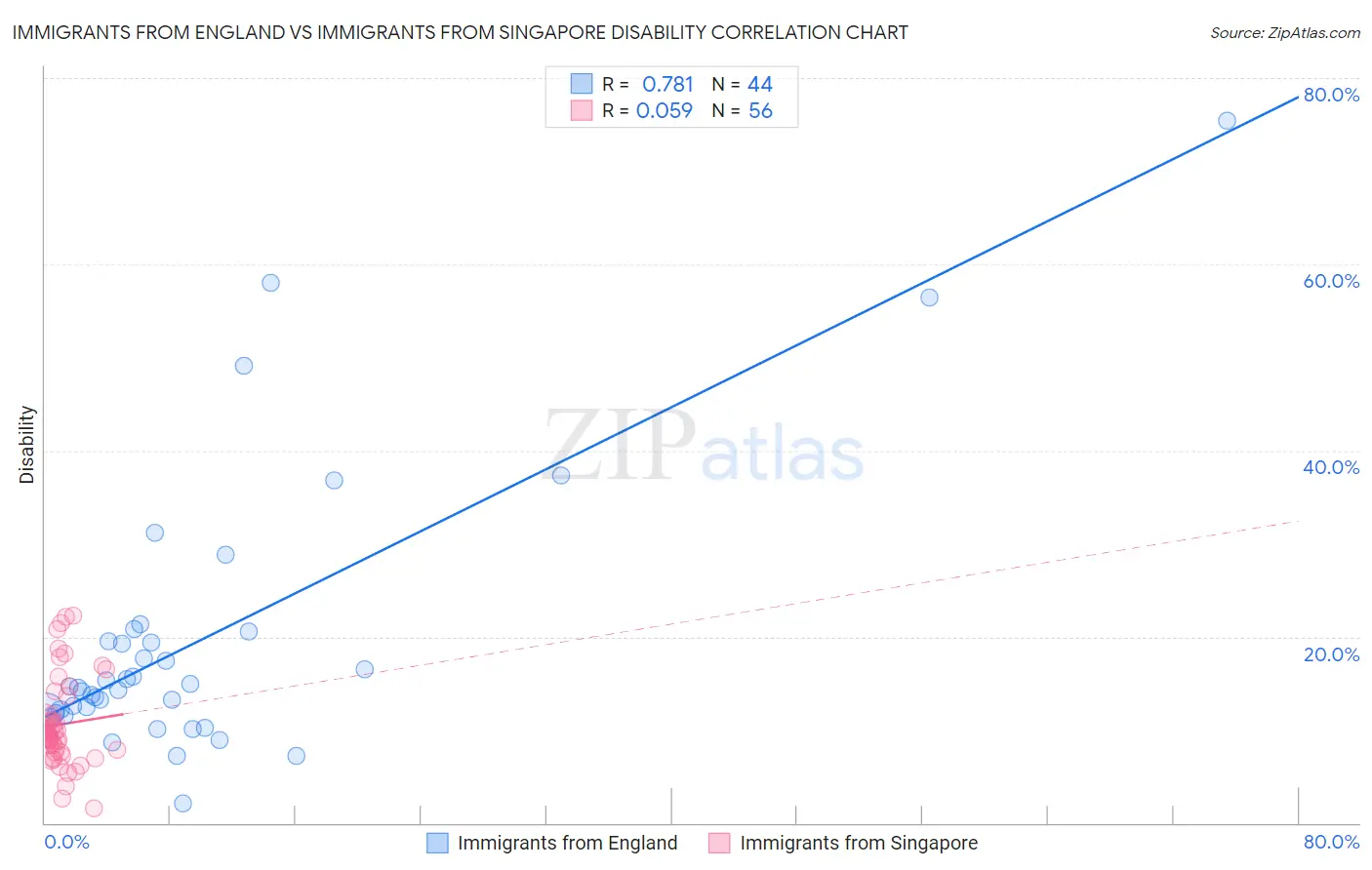 Immigrants from England vs Immigrants from Singapore Disability