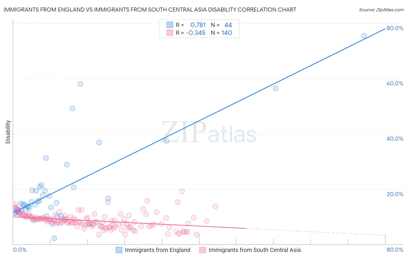 Immigrants from England vs Immigrants from South Central Asia Disability