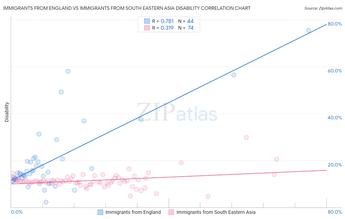 Immigrants from England vs Immigrants from South Eastern Asia Disability